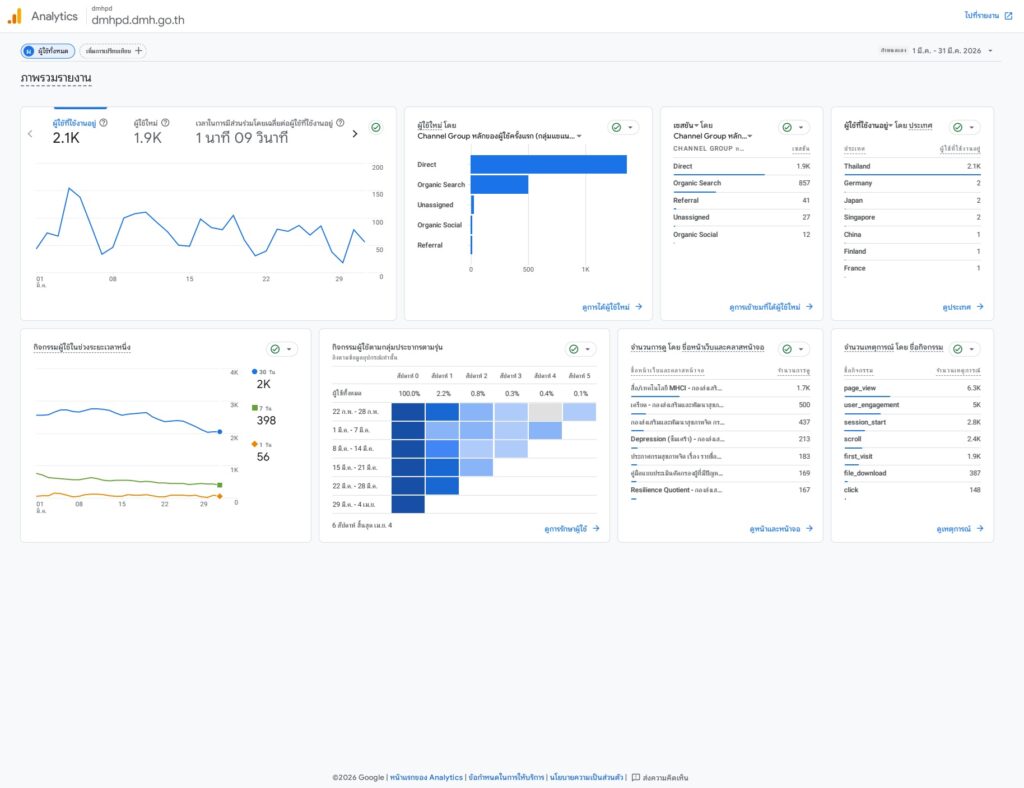 สถิติเว็บไซต์ เดือนมีนาคม 2569